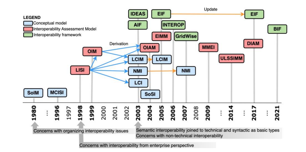 Fig. 4. Interoperability models and frameworks