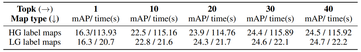 Table 4: Effect of number of top-k views on the labeling performance with High Granularity (HG) and Low-Granularity (LG) label maps. HG Label maps are generated by prompting SAM with the bounding boxes used to generate LG label maps.