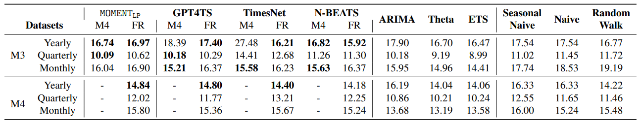 Table 3. Zero-shot short-horizon forecasting performance on a subset of the M3 and M4 datasets measured using sMAPE. Statistical methods outperformed their deeper counterparts. However, on some datasets (in bold), MOMENT, GPT4TS and N-BEATS achieved a lower sMAPE than ARIMA.