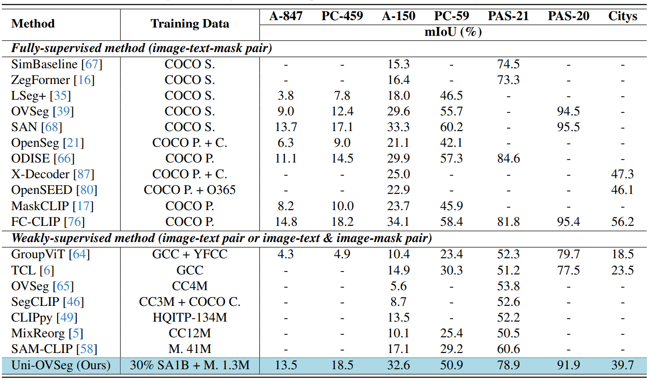 Table 1. Open-vocabulary semantic segmentation performance. We mainly compare with the fully-supervised and weakly-supervised methods. “COCO S.”, “COCO P.” and “COCO C.” denote the COCO stuff, panoptic and caption datasets. “O365” denotes the Object 365 dataset. “M. 41M” denotes the merged 41M image dataset. We report mIoU for all datasets.