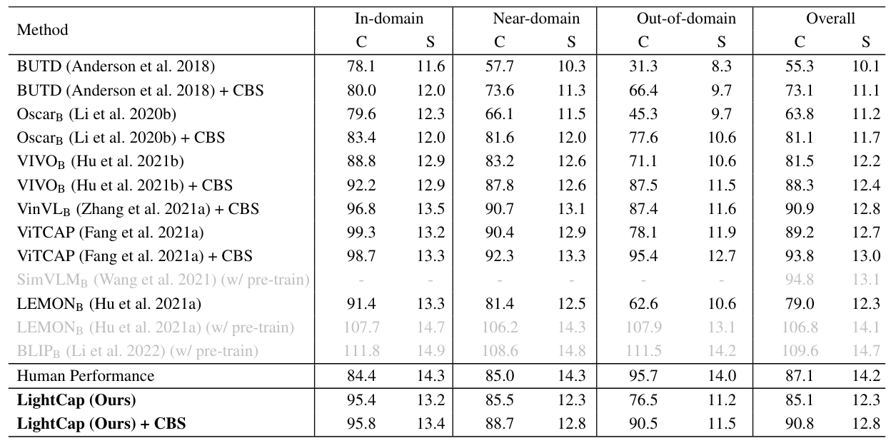 Table 8: Performance comparisons on the Nocaps validation split (Agrawal et al. 2019), where C and S denote CIDEr and SPICE scores. We compare our method with previous state-of-the-art approaches at “in-domain”, “near-domain”, and “out-of-domain”. We report the results of both without and with constrained beam search (CBS) decoding.