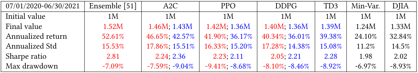 Table 3: Performance of stock trading and portfolio allocation over the DJIA constituents stocks using FinRL. The Sharpe ratios of the ensemble strategy and the individual DRL agents excceed those of the DJIA index, and of the min-variance strategy.