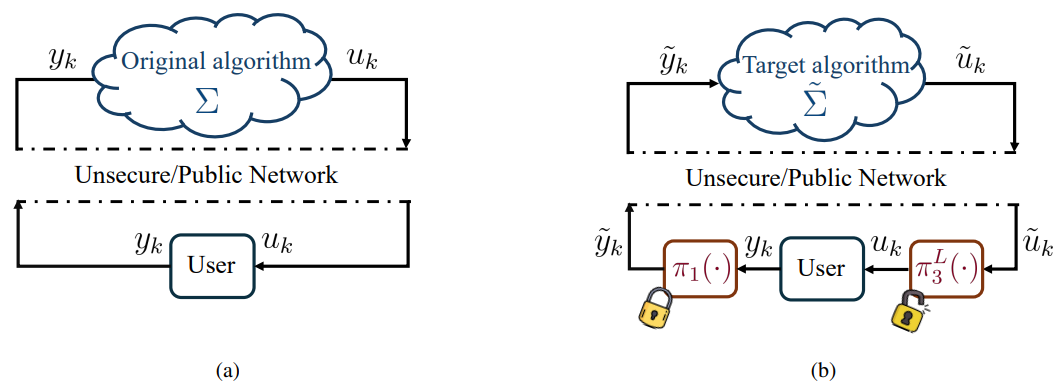 Fig. 1: The schematic diagram of a networked dynamical algorithm (a) without privacy and (b) with immersion-based coding for privacy. 