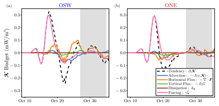 Fig. 4. (a) NIW kinetic energy budget terms. The kinetic energy tendency (dashed line) is decomposed into the 5 processes in the model which can change the kinetic energy: advection (blue), horizontal flux divergence (orange), vertical flux divergence (green), hyperviscosity (brown) and wind forcing (pink). The budgets are evaluated at the horizontal position of the moorings and at fixed depth of 25 m. (b) As in (a) but for the ONE mooring. To better visualize the terms we only plot the budget for the first 3/4 of the event.