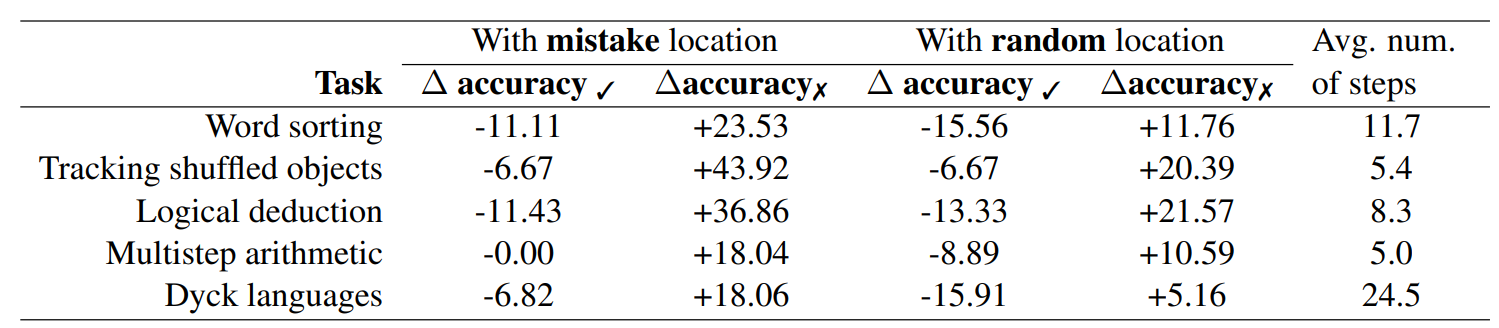 Table 6: Absolute differences in accuracyans before and after backtracking. "With mistake location" indicates that backtracking was done using oracle mistake locations from the dataset; "With random location" indicates that backtracking was done based on randomly selected locations. ∆accuracy✓ refers to differences in accuracyans on the set of traces whose original answer was correctans; ∆accuracy✗ for traces whose original answer was incorrectans. The average number of steps in a trace is shown to demonstrate the likelihood of randomly selecting the correct mistake location in the random baseline condition.