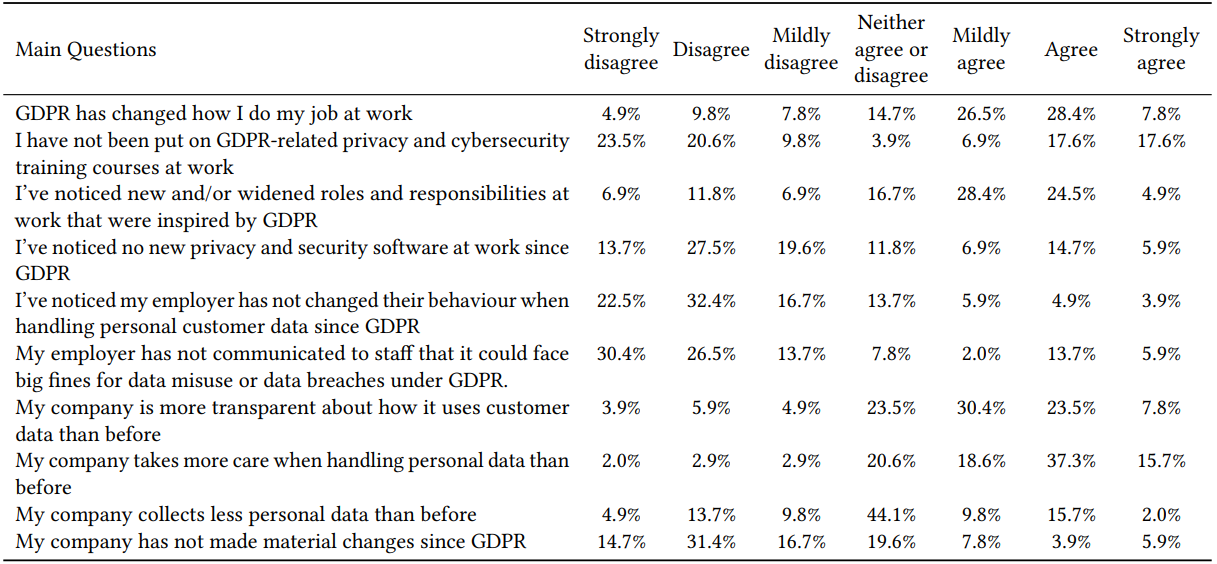  Perceived response by the participant’s employer to the GDPR.