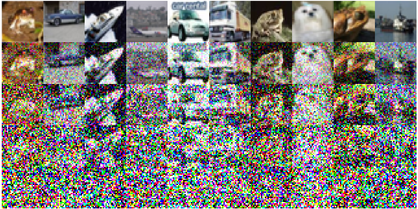 Figure 6. Illustration of noisy images exhibiting various noise scales and categories. Each row, from top to bottom, signifies different noise levels, specifically 0, 40, 100, 200, and 400, respectively. All images are sourced from the CIFAR-10 dataset.