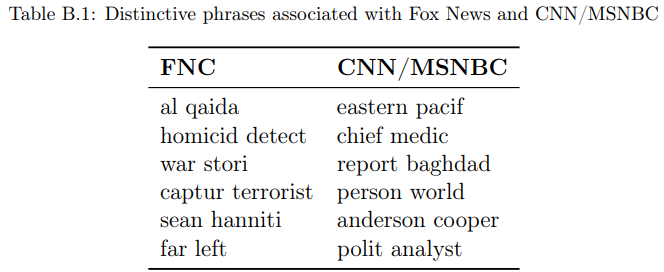 Notes: Examples of bigrams with positive (predictive for FNC transcripts) or negative (predictive for CNN/MSNBC) coefficient values in the penalized logistic regression (of a label equaling one for FNC snippets, and zero for CNN/MSNBC snippets on the bigrams used in a snippet).