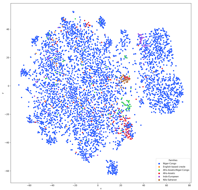  Clustering of Afrispeech test split by language families