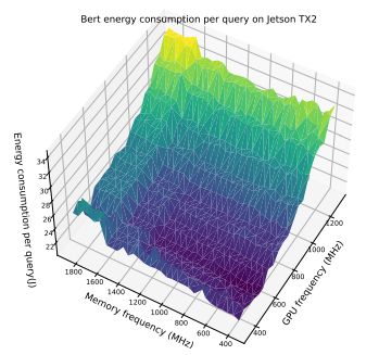 Figure 7. This figure shows per query energy cost as we vary the GPU frequency and memory frequency for Bert at FP32 on JetsonTX2 versus varying Memory and GPU frequency with batch size fixed at 1.