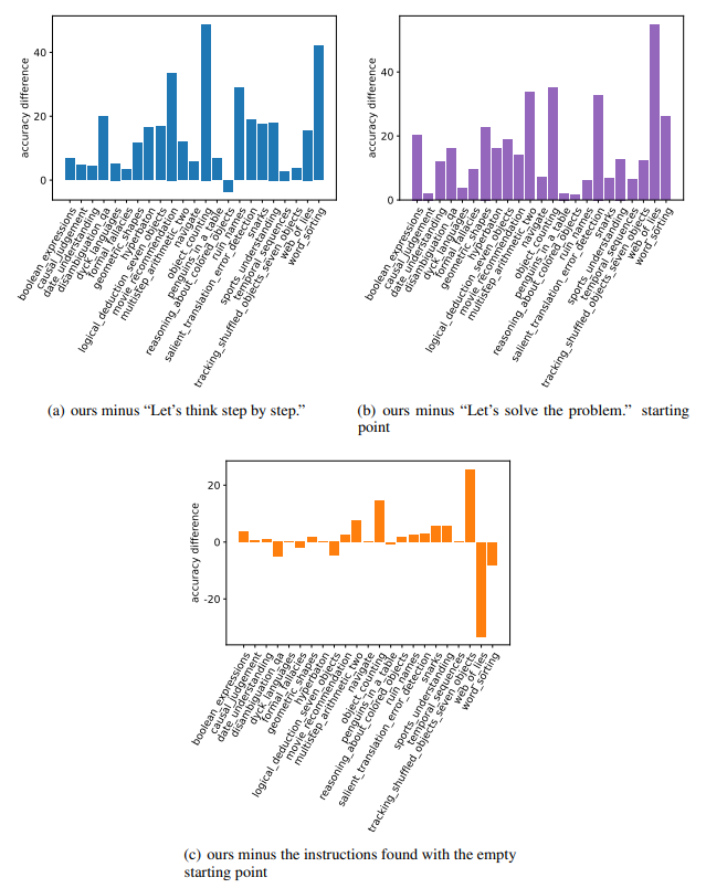  On 23 BBH tasks, the accuracy differences among instructions found by prompt optimization (with the text-bison scorer and the gpt-3.5-turbo optimizer), “Let’s think step by step.”, and “Let’s solve the problem.” (optimization starting point). The found instructions mostly outperform the “Let’s think step by step.” baseline, the “Let’s solve the problem.” starting point, and the instructions in Table 11 found by prompt optimization from the empty string.