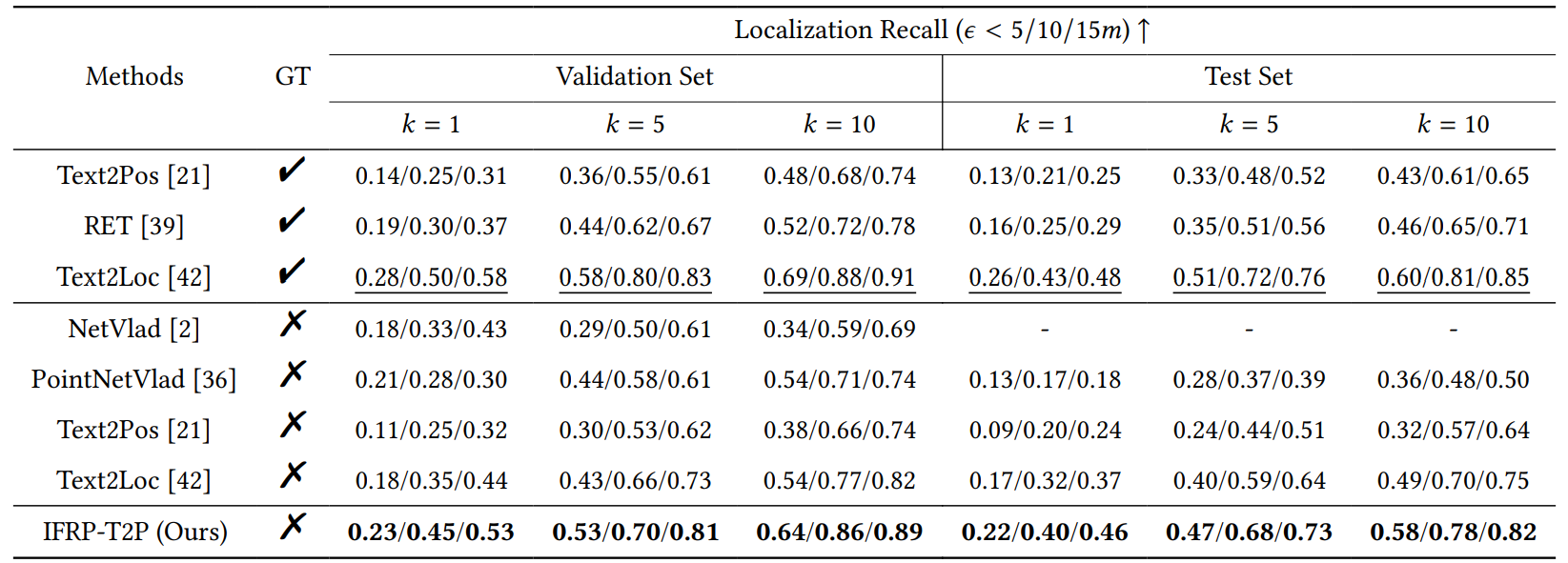 Table 1: Performance comparison on the KITTI360Pose dataset. First three methods utilize ground-truth instances as input. Other methods take raw point cloud data directly.