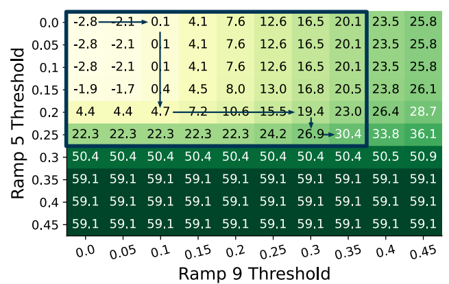 Figure 10: Threshold tuning example with two active ramps for ResNet50 and a random video. Configurations within the boundary have <1% accuracy loss; cell values list latency wins. Arrows show the path taken by Apparate’s hill climbing algorithm (without fine-grained step changes).