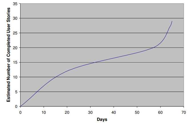 Figure 6 Repo Margining System project status curve