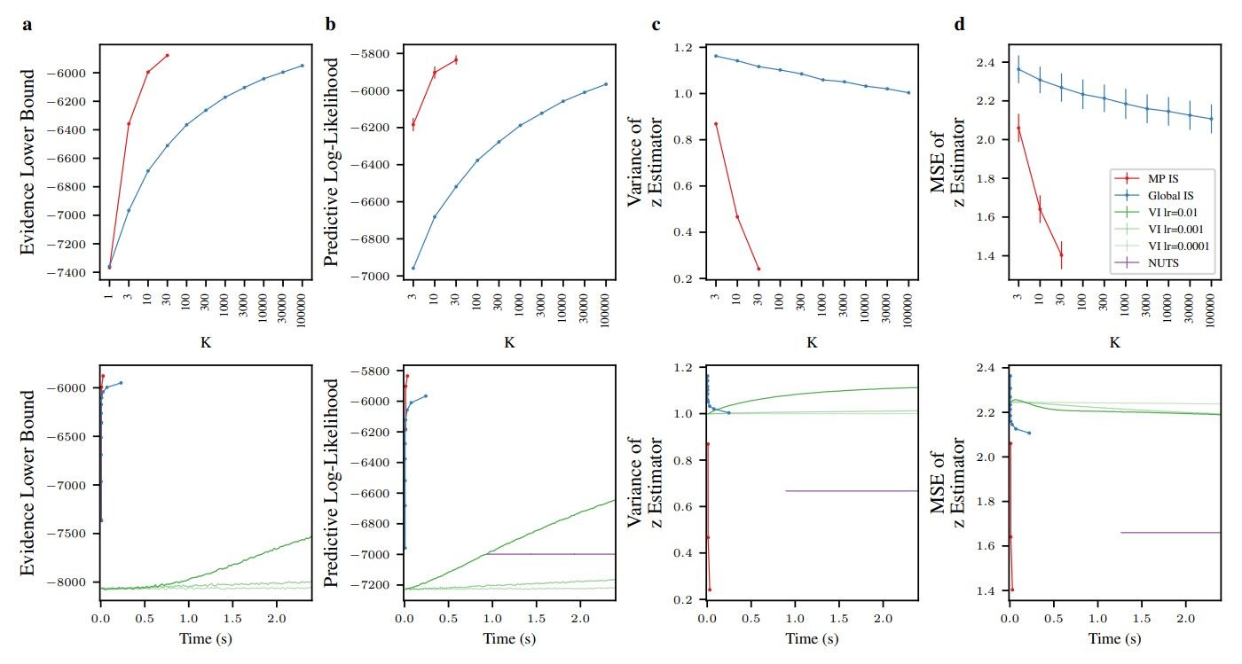 Figure 1: Results obtained in the MovieLens model. Columns a–c show the evidence lower bound, predictive log-likelihood and variance in the estimator of zm using the true MovieLens100K data. Column d shows the mean squared error in the estimator of zm when the data is sampled from the model and thus the true value of zm is known. The error bars in the top row represent the standard-deviation across different dataset splits.