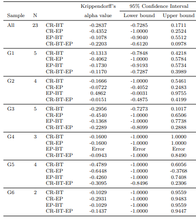 Table 12 Agreement between Percentage of Defects Found with Each Technique in theOriginal Study