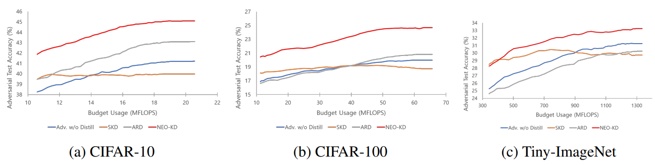 Figure 2: Budgeted prediction setup: Adversarial test accuracy under average attack. The result for LW is excluded since the performance is too low and thus hinders the comparison between baselines and NEO-KD.