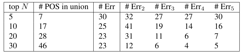  Classification of Federalist papers based on POS vectors