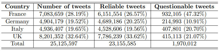 Table 2: Volume of tweets by country and reliability