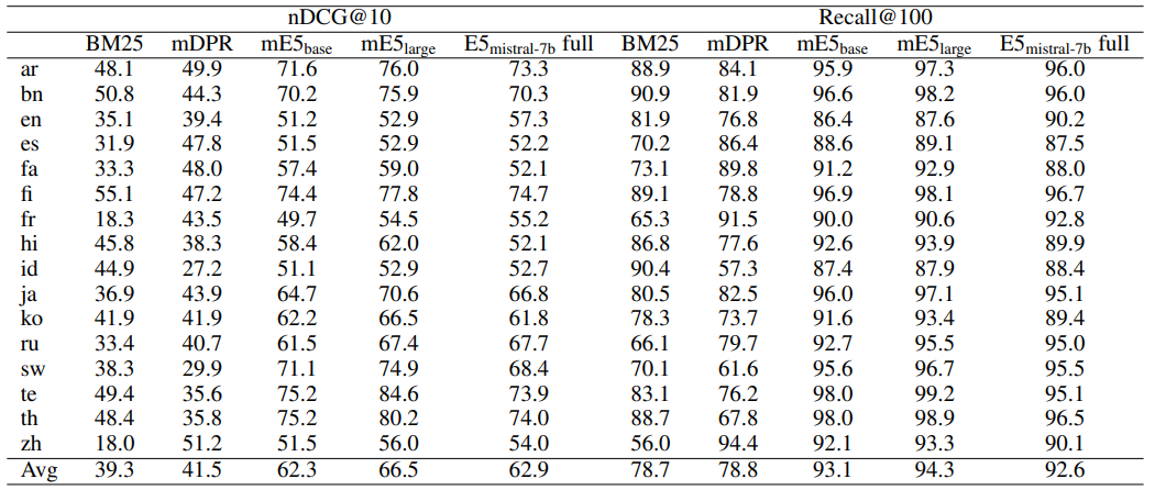 Table 5: nDCG@10 and Recall@100 on the dev set of the MIRACL dataset for all 18 languages.