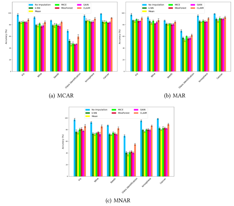 Fig. 2: [RQ1]: Comparison of CLAIM against baseline imputation methods for three missingness patterns, i.e., MCAR. MAR, and MNAR.