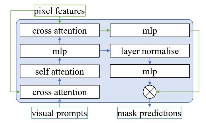 Figure 5. Architecture of the mask decoder layer. This decoder layer updates both visual prompt embeddings and pixel features by the cross-attention layers. The self-attention layer is used to update visual prompts. At each attention layer, positional encodings are added to the pixel features, and the entire original visual prompts (including position encoding) are added to the updated visual prompts.