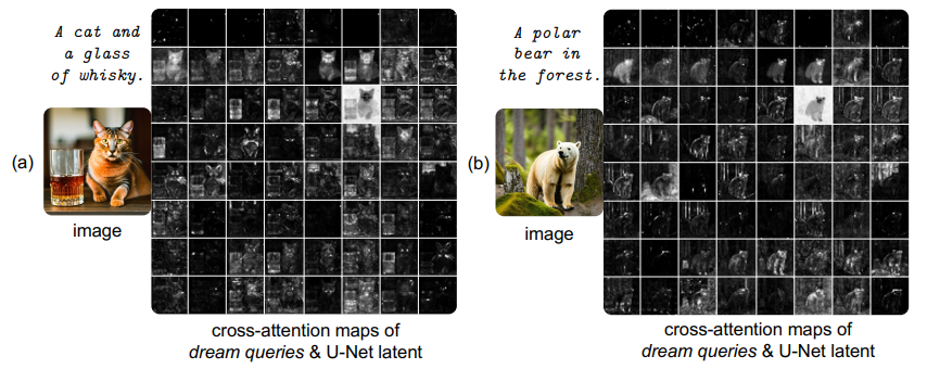 Figure 6: Cross-attention of dream queries and the diffusion U-Net latent. Similar to (Hertz et al., 2023), the 64 queries can be viewed as 64 “words”. Each attention map is computed as the cross-attention between each query and the latent feature in the U-Net. The 64 queries are ordered as 8×8 grid sequentially, and each attention map is the result averaged across all timestamps.