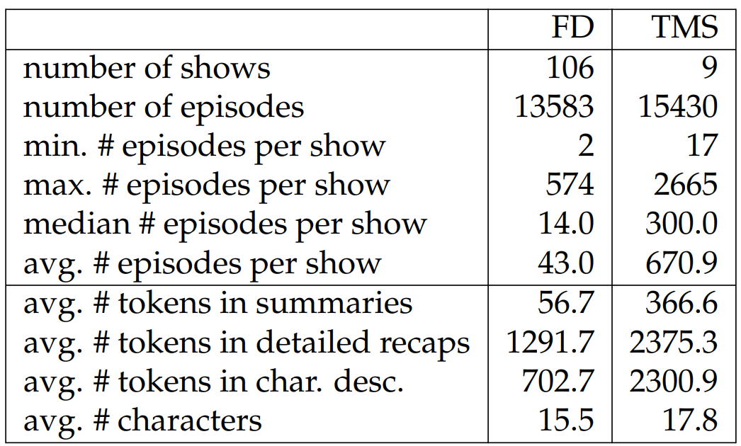 Table 6.24: Dataset statistics for TVSTORYGEN.