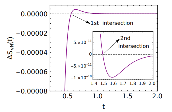 FIG. 4. The figure illustrates double QMPE in von Neumann entropy for the same set of parameters used in Fig. 3. The inset shows the second intersection where the magnitude of the second QMPE is much weaker than the first QMPE shown in the main figure.