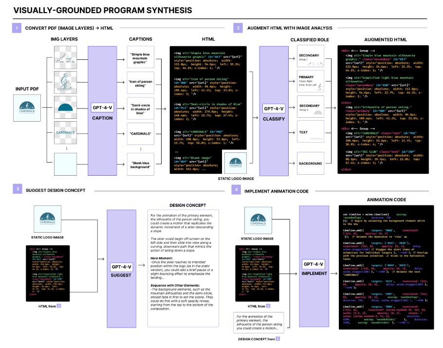 Figure 3: Program Synthesis Overview. In Step 1, a PDF of a logo is converted into an HTML representation of the canvas. LogoMotion has pre-processing steps to caption each image element, extract its bounding box, and assign a z-order as per the layer ordering of the document. In Step 2, the HTML is augmented with information about visual hierarchy of the logo layout (e.g. what are primary / secondary elements, what elements group together). In Step 3, a design concept for the animated logo suggested. In Step 4, the LLM implements animation code for the design concept that will animate the logo HTML.