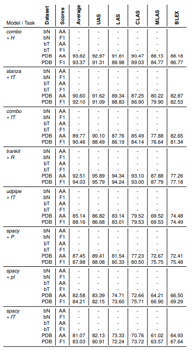 Table 7: Benchmark results for the UD tagset performed on three datasets: NKJP-byType (bT), NKJP-byName (bN), and PDB-UD (PDB) for the dependency parsing task; AA – Aligned Accuracy; F1 – F1 score. Embeddings used in the models are: R – xlm-RoBERTa-base, fT – fastText, P – Polbert-base, pl – pl-core-news-lg, H – HerBERT.