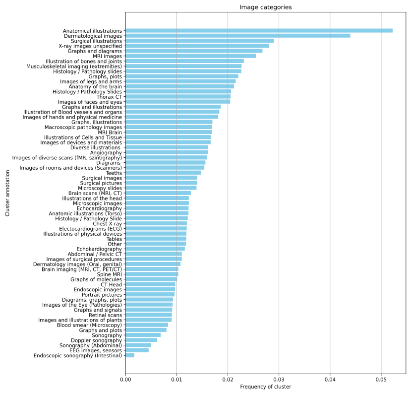 Figure 7: Distribution of manually annotated image clusters in the MTB dataset.