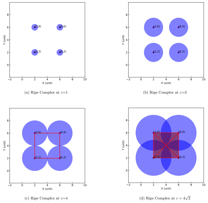 FIG. 1: The plots represent the Vietoris–Rips complexes of a point cloud with four points at different resolutions(ε). The disks in blue have been added as reference, to compare the mutual distances with the particular scale.