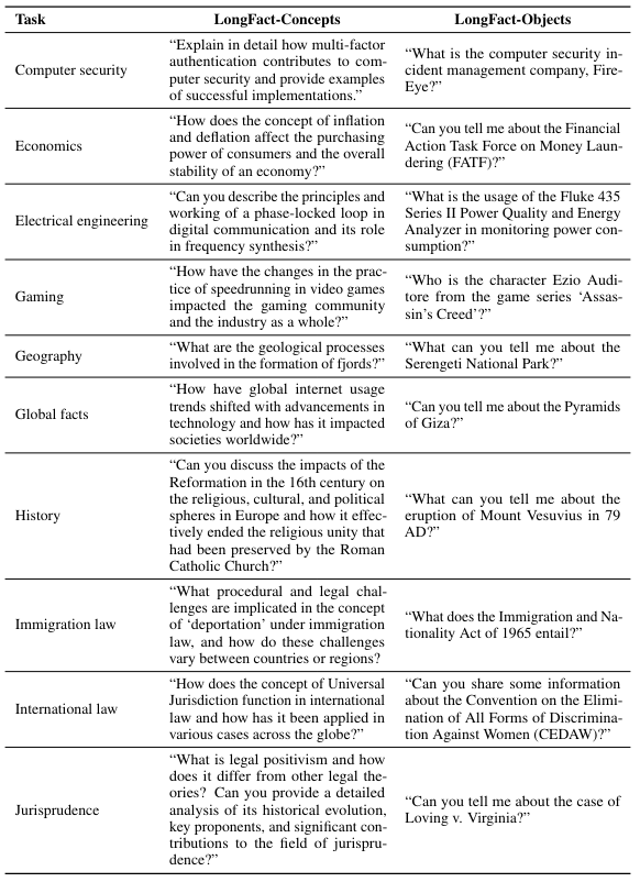Table 8: Example prompts from LongFact-Concepts and LongFact-Objects for topics 11–20 (computer security–jurisprudence).