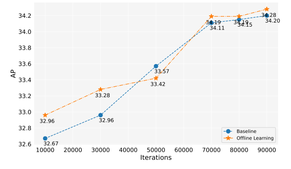 Figure 4. Performance of the model under different iterations.