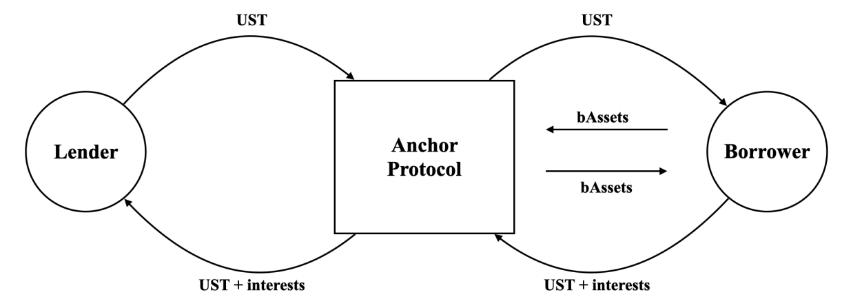 Figure. 3: Minimal schema representing the Anchor protocol’s working mechanism. Users from Terra ecosystem were allowed to use Anchor protocol to (i) lend capital (UST) and (ii) borrow capital (UST) using bonded assets (bAssets) as collateral.