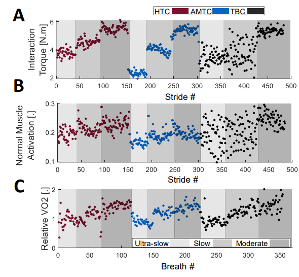 Fig. 2 A portion of a typical participant’s experimental data; for ease of visualization and interpretation, the interaction torque at the right hip and activation of one of the muscles are illustrated along with the relative oxygen uptake. (A) The mean absolute interaction torque at the right hip at each stride with each controller and speed for Participant #1. (B) Normal muscle activation for the Gastrocnemius Medialis at the right leg. (C) Relative oxygen uptake for each breath for each controller and speed. The oxygen uptake has increased with the increase in treadmill speed.