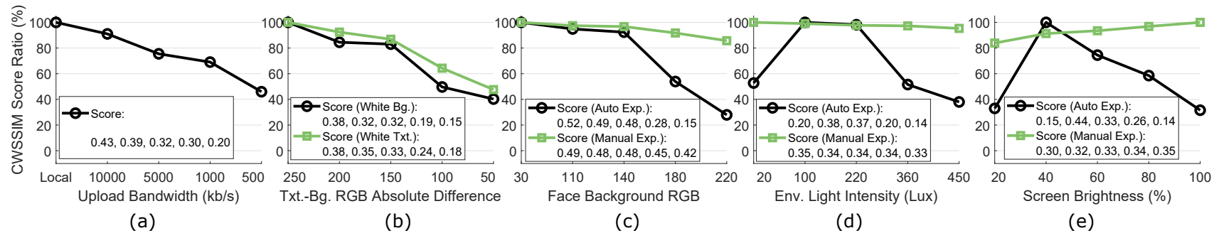 Fig. 7. Effects of impact factors evaluated by CWSSIM scores. The original score numbers are displayed along with the legend at the bottom, and we plot the ratio between each score and the highest score in each case as a percentage. Visualizations of the effects can be found in the appendix.