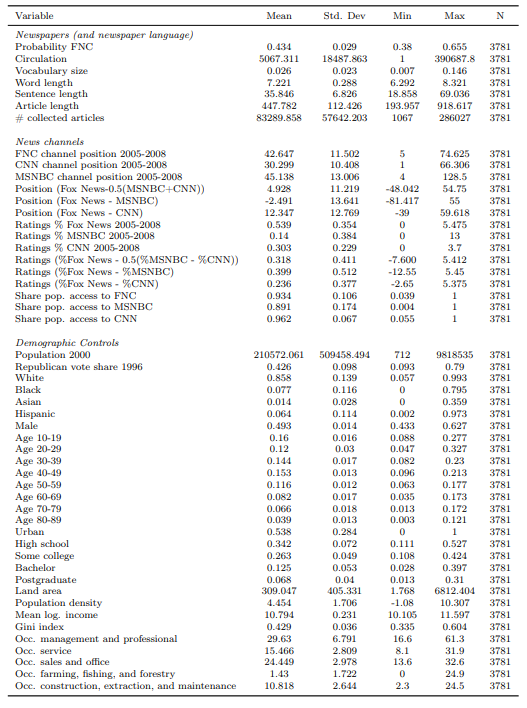  Summary Statistics