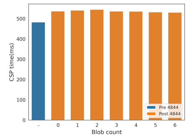 Figure 18: Average CSP time by the number of blobs