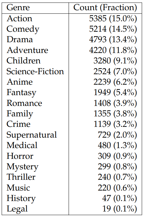 Table 6.25: Genres in Fandom and their corresponding numbers and percentages of episodes.