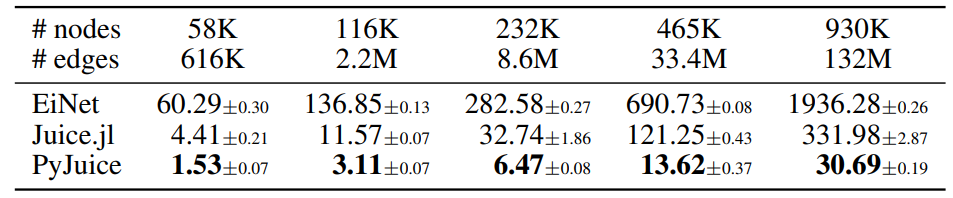 Table 6. Average (± standard deviation of 5 runs) runtime (in seconds) per training epoch of 60K samples for PyJuice and the baselines on five RAT-SPNs (Peharz et al., 2020b) with different sizes. All other settings are the same as described in Section 6.1.