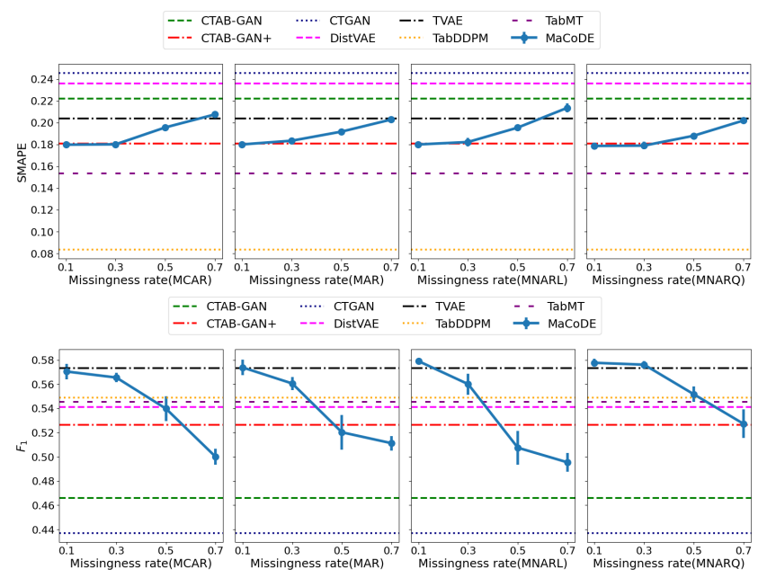 Figure 5: Q2. Sensitivity analysis of machine learning utility according to missingness rate. Machine learning utility is evaluated using kings dataset under four missing mechanisms. The means and standard errors of the mean across 10 repeated experiments are reported. Error bars represent standard errors.