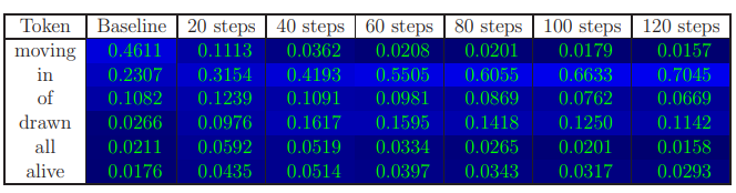 Figure 10: Next-token probabilities for the prompt ”Picking up the morning’s paper, the pictures in the articles were unlike any muggle newspaper because they were” (baseline completion: moving)