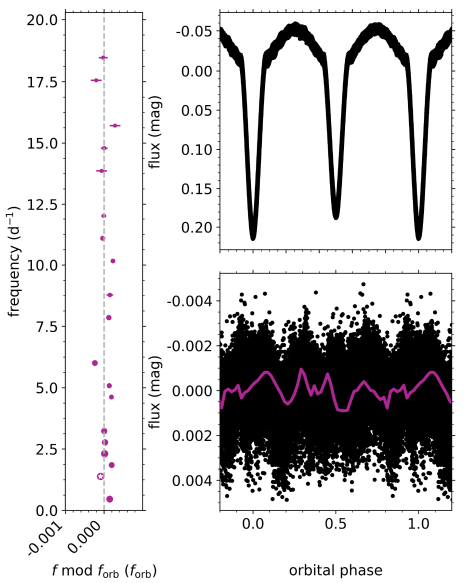 Figure 13. Tidally excited oscillations in KIC 9851944. Left: Associated frequency multiplet, as shown in Fig. 11. The white star marks the dominant frequency of the multiplet. Top right: Orbital-phase folded light curve. Bottom right: Orbital-phase folded residuals of the light curve after subtraction of the binary model. Individual data points are shown in black. The overplotted purple line shows the average variability as a function of orbital phase, evaluated in 50 equal bins.