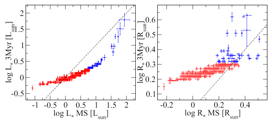Fig. C.1: Stellar luminosities (left) and radii (right) during the MS are compared with those inferred at 3 Myr for the TOIs considered in this work. The dashed lines indicates equal values in both axes. Intermediate- and low-mass stars are in blue and red, respectively