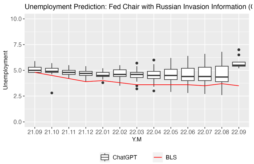  Unemployment Predictions by Fed Chair with Russian Invasion Information (GPT4).