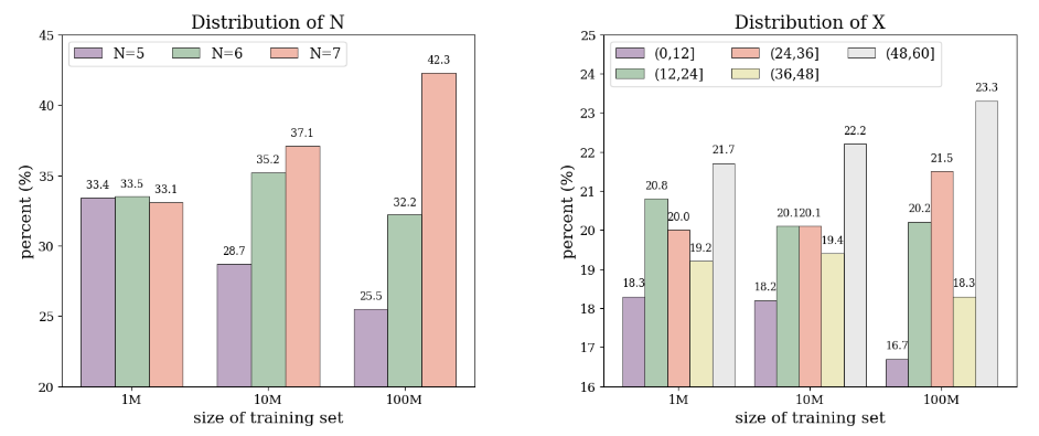 Figure 1: Distributions of N and X for different training set sizes (1M / 10M / 100M samples). N denotes the total number of candidate integers of our puzzle, X = (X1, X2, . . . , XN ) denotes the candidate integers.