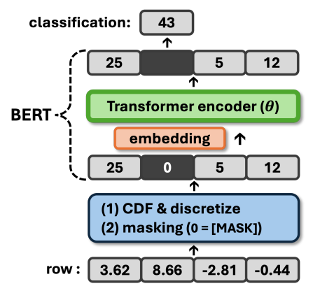 Figure 1: Overall structure and training process of MaCoDE. In this case, the value of the second column is masked (replaced with ‘0’) and predicted.