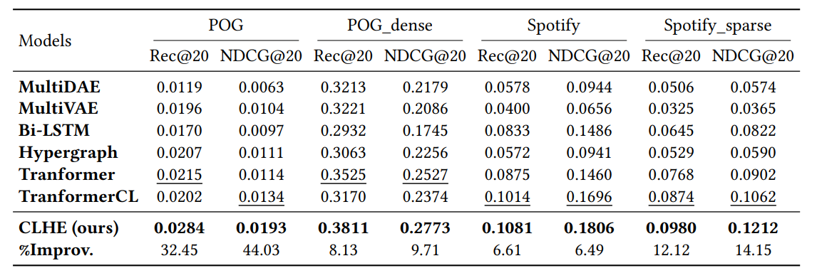 Table 2: The overall performance of our CLHE and baselines. "%Improv." denotes the relative improvement over the strongestbaseline. The best baselines are underlined.